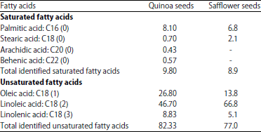 Image for - In vitro Anticancer Activity of Quinoa and Safflower Seeds and Their Preventive Effects on Non-alcoholic Fatty Liver