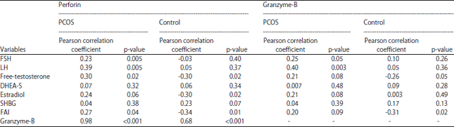 Image for - Association of Perforin and Granzyme-B Levels with Hyperandrogenism in Polycystic Ovary Syndrome: A Case-Control Study
