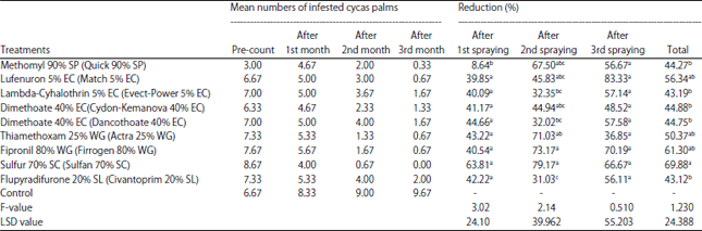 Image for - A Study on Infestation Factors of Cycas and Zamia Palms with Butterfly, Chilades pandava and its Control in Egypt