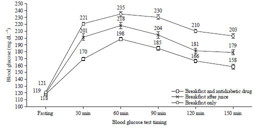 Image for - Hypoglycemic Potential of Supplementation with a Vegetable and Legume Juice Formula in Type 2 Diabetic Patients