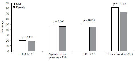 Image for - Impact of Gender on Type II Diabetes Glycemic and Cardiovascular Markers Control and Treatment