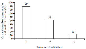 Image for - Residues of Tetracycline, Chloramphenicol and Tylosin Antibiotics in the Egyptian Bee Honeys Collected from Different Governorates