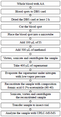 Image for - Method Validation of Acrylamide in Dried Blood Spot by Liquid Chromatography-tandem Mass Spectrometry