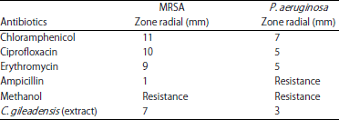 Image for - In vitro and in vivo Antibacterial effect of Commiphora gileadensis Methanolic Extract against Methicillin-Resistant Staphylococcus aureus (MRSA) and Pseudomonas aeruginosa