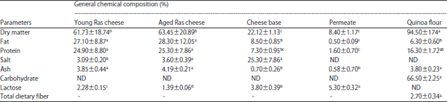Image for - Effect of Quinoa (Chenopodium quinoa) Flour on the Production and Quality of Low-Fat Camel Milk Processed Cheese Spread