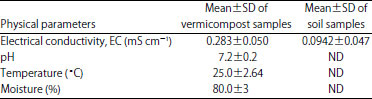 Image for - Vermicomposting of Organic Waste with Eisenia fetida Increases the Content of Exchangeable Nutrients in Soil