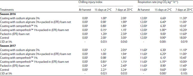 Image for - Maintenance Quality and Reduce Chilling Injury of Naomi Mango Fruits During Cold Quarantine