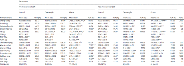 Image for - Dietary Pattern and Bone Health in Pre and Post-menopausal Obese Women