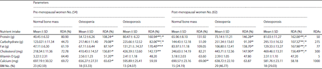 Image for - Dietary Pattern and Bone Health in Pre and Post-menopausal Obese Women