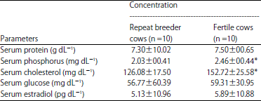 Image for - Blood Metabolic and Estradiol Level of Repeat Breeder and Fertile in Friesian Holstein Cross Breed Cows in the Tropic