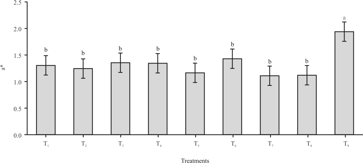 Image for - Comparison of Grain Processing Techniques on Saponin Content and Nutritional Value of Quinoa (Chenopodium quinoa Cv. Yellow Pang-da) Grain