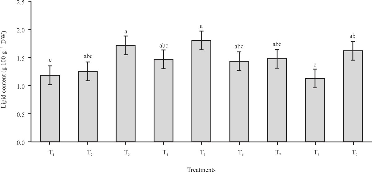 Image for - Comparison of Grain Processing Techniques on Saponin Content and Nutritional Value of Quinoa (Chenopodium quinoa Cv. Yellow Pang-da) Grain
