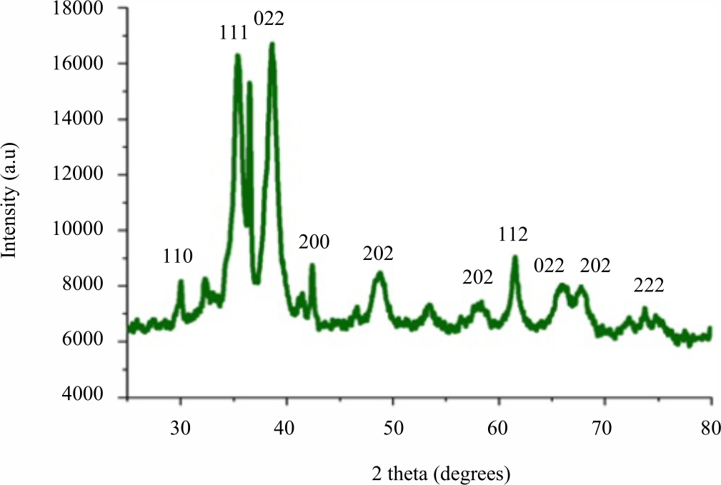 Biosynthesis Of Copper Oxide Nanomaterials Using The Seeds Of Date ...