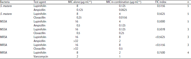 Image for - Synergistic Activity of Lupinifolin in Combinations with Antibiotics Against Staphylococcus aureus