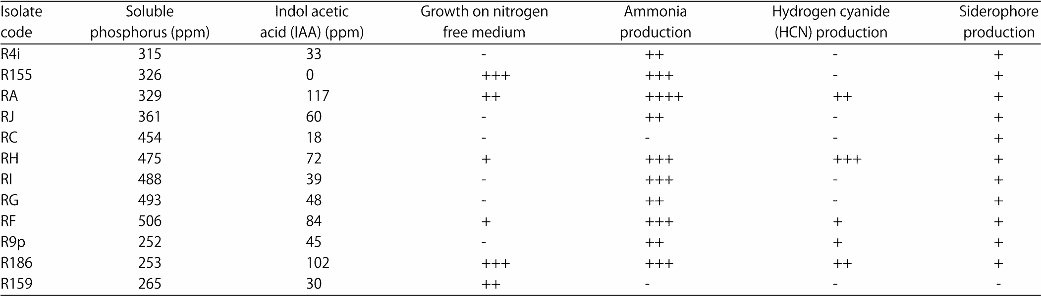 Image for - Native Plant Growth-Promoting Rhizobacteria for Growth Promotion of Lettuce from Qassim, Saudi Arabia