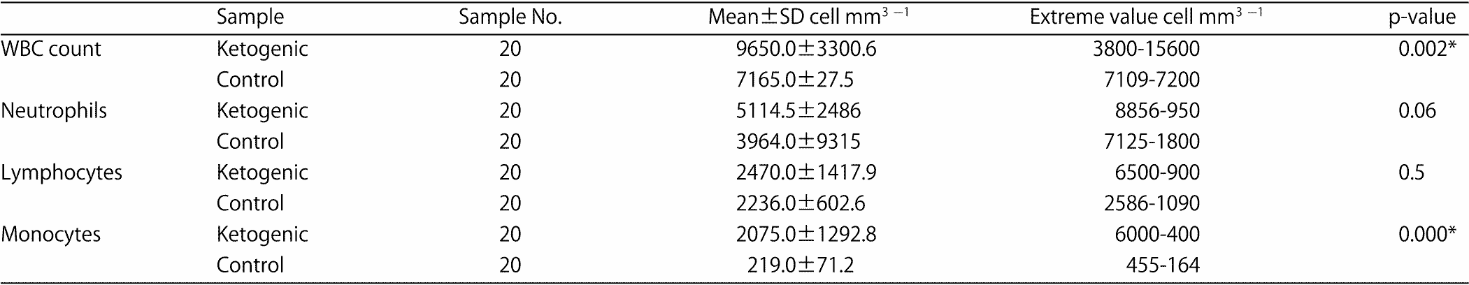 Image for - Effects of Ketogenic Diet on Some Immunological Parameters