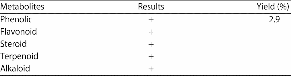 Image for - Phytochemical Screening, Toxicity Activity and Antioxidant Capacity of Ethanolic Extract of Etlingera alba Rhizome