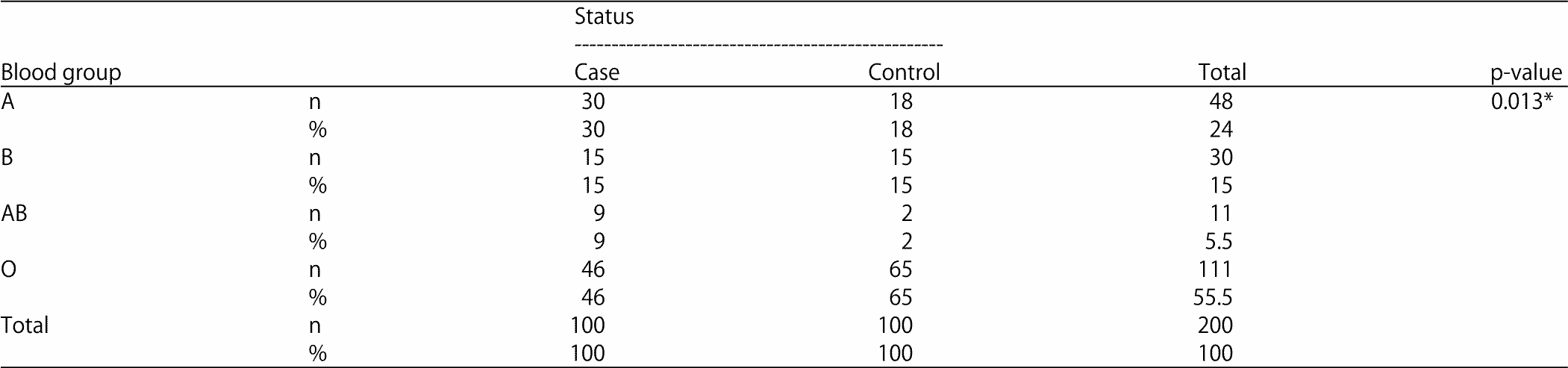 Image for - Susceptibility of Blood Groups Infection with COVID-19 Disease Among Sudanese Patients Suffering from Different Chronic Diseases