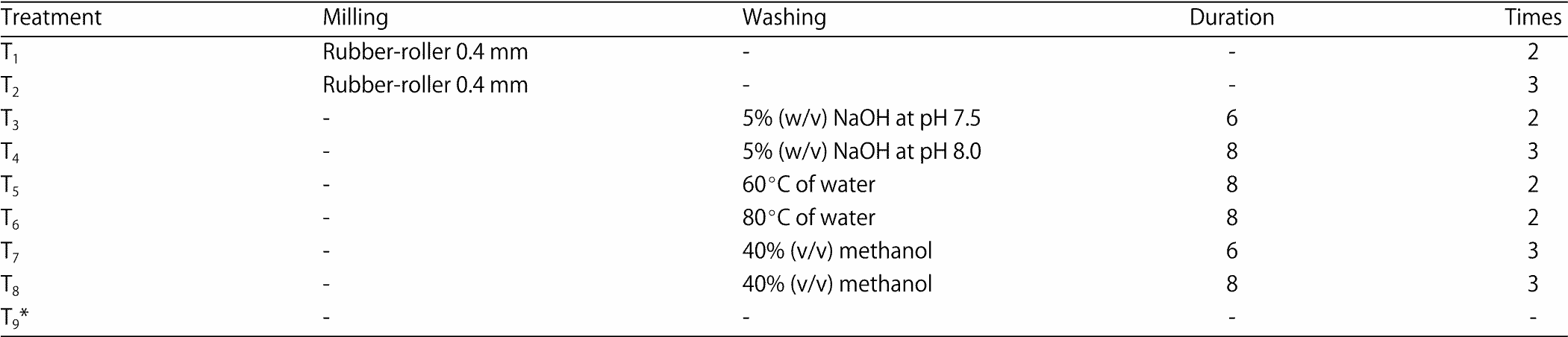 Image for - Comparison of Grain Processing Techniques on Saponin Content and Nutritional Value of Quinoa (Chenopodium quinoa Cv. Yellow Pang-da) Grain