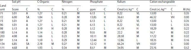 Image for - Analysis of Soil Water Balance to Determine Planting Time of Crops on Dryland, Indonesia