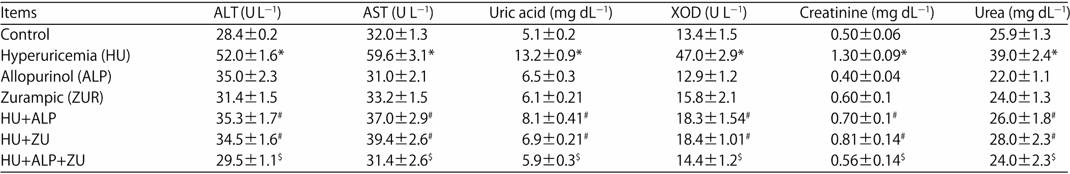 Image for - Hepatic and Renal Impacts of Lesinurad on Experimental Hyperuricemia: Biochemical, Molecular and Pathological Investigations