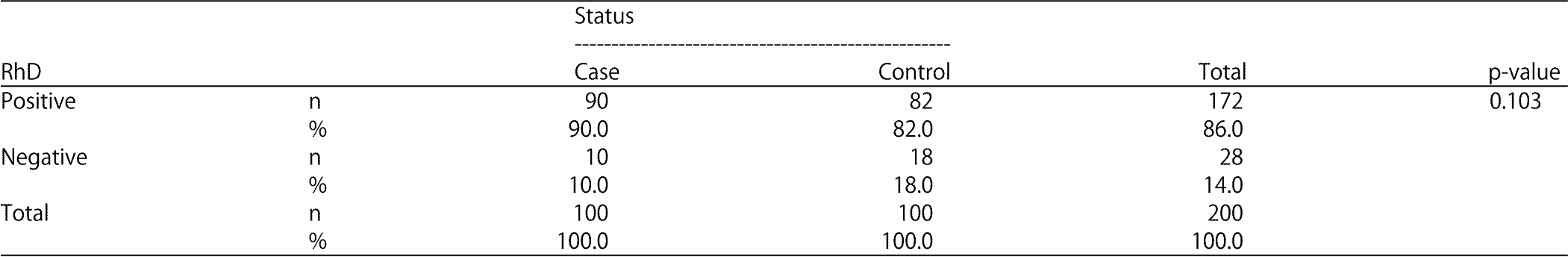 Image for - Susceptibility of Blood Groups Infection with COVID-19 Disease Among Sudanese Patients Suffering from Different Chronic Diseases