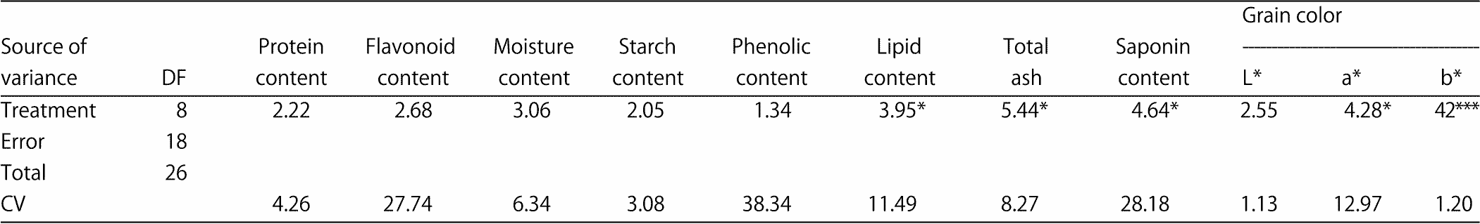 Image for - Comparison of Grain Processing Techniques on Saponin Content and Nutritional Value of Quinoa (Chenopodium quinoa Cv. Yellow Pang-da) Grain
