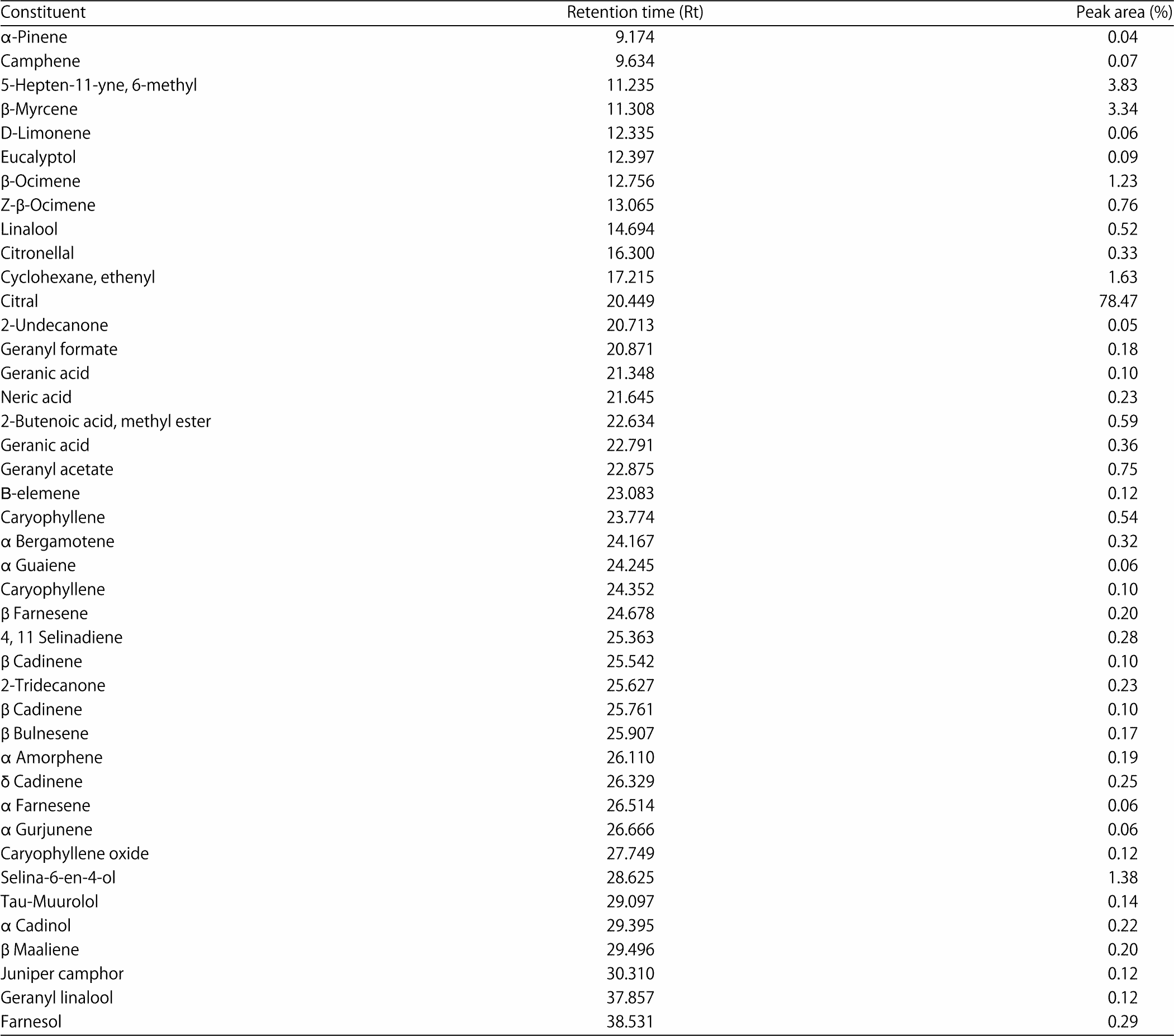 Image for - Anaesthetic Efficiency of Cymbopogon citratus Essential Oil and Clove Oil on Macrobrachium rosenbergii