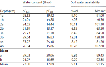 Image for - Analysis of Soil Water Balance to Determine Planting Time of Crops on Dryland, Indonesia