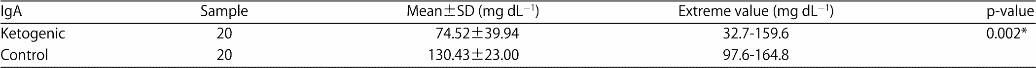 Image for - Effects of Ketogenic Diet on Some Immunological Parameters