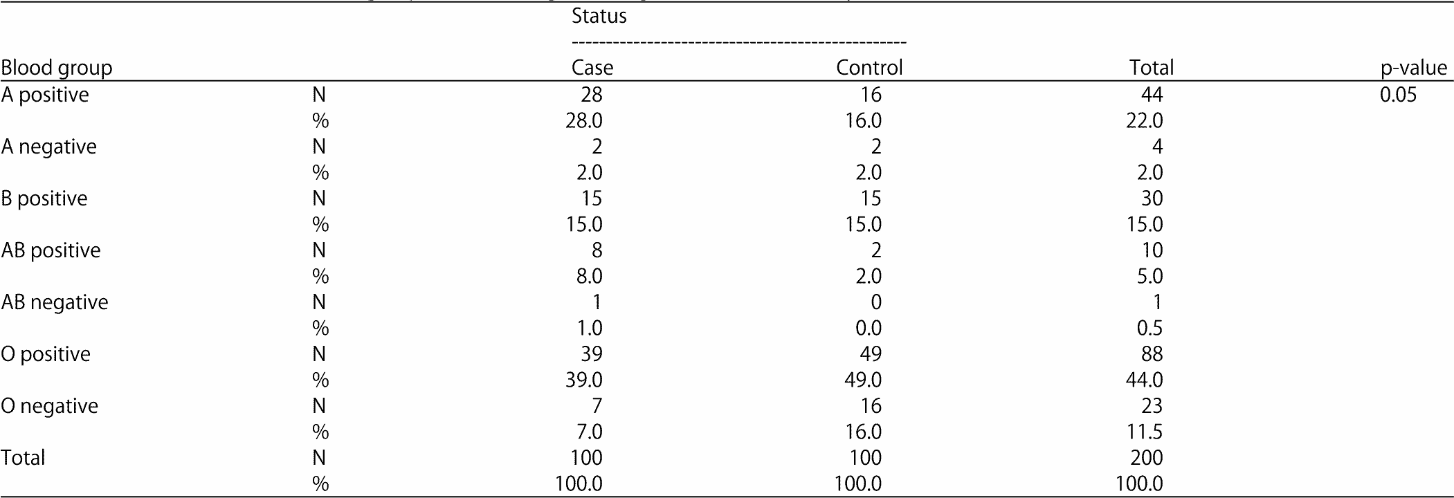 Image for - Susceptibility of Blood Groups Infection with COVID-19 Disease Among Sudanese Patients Suffering from Different Chronic Diseases