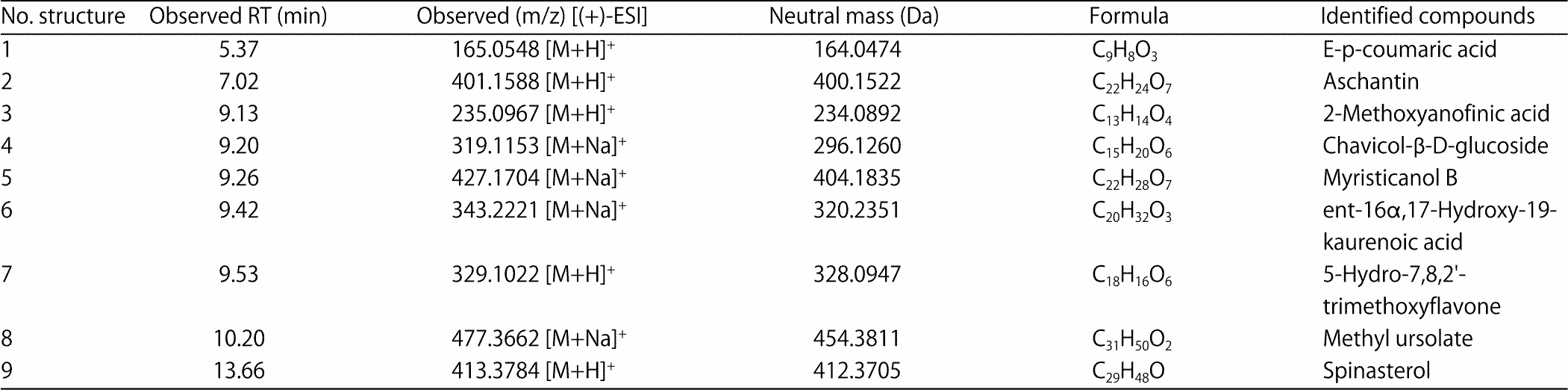 Image for - Phytochemical Screening, Toxicity Activity and Antioxidant Capacity of Ethanolic Extract of Etlingera alba Rhizome