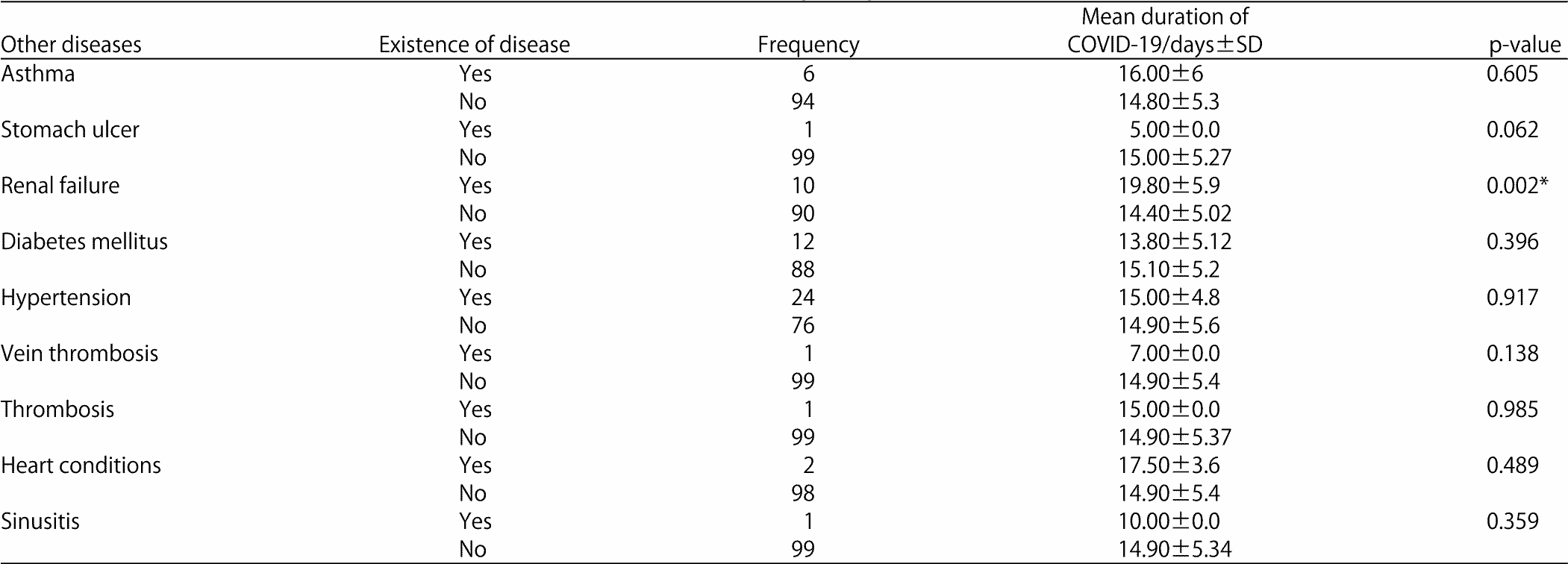 Image for - Susceptibility of Blood Groups Infection with COVID-19 Disease Among Sudanese Patients Suffering from Different Chronic Diseases