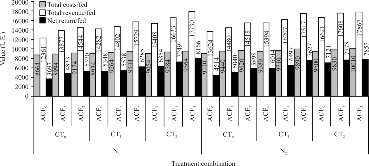 Image for - Impact of Compost Tea and Spirulina platensis Algae on Sugar Beet Grown under Different Levels of Inorganic Nitrogen Fertilizer