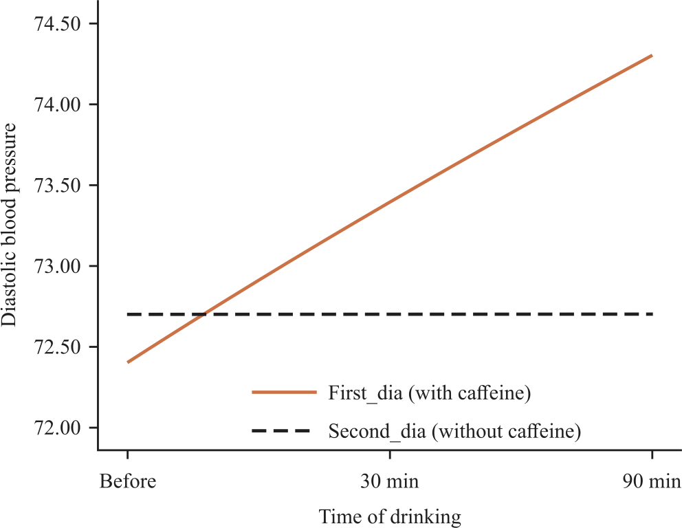 Effect of coffee on deals blood pressure