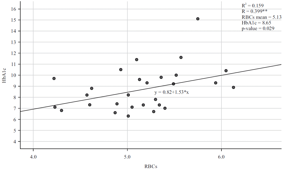 Impact of Uncontrolled Diabetes Mellitus on Blood Cells Indices and ...