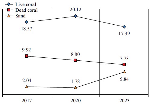 Image for - Analysis of Changes in the Area of Coral Reef Cover on Samalona Island, Mariso District, Makassar City, South Sulawesi