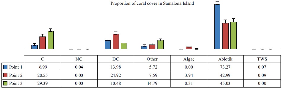 Image for - Analysis of Changes in the Area of Coral Reef Cover on Samalona Island, Mariso District, Makassar City, South Sulawesi