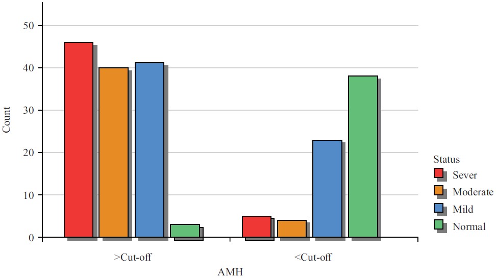 The Association of Anti-Mullerian Hormone and Infertility Hormonal ...