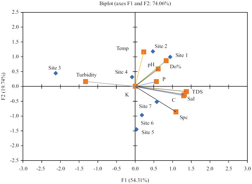 Survey of Physicochemical Variables in Molepo Dam, South Africa, Using ...