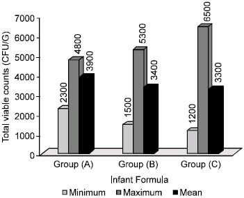 Image for - Microbial Quality of Formulated Infant Milk Powders