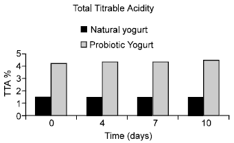 Image for - Quality Comparison of Probiotic and Natural Yogurt