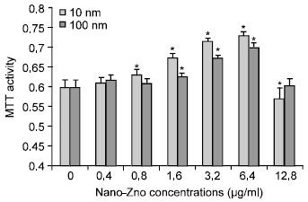 Image for - The Effects of Different Sizes of Nanometer Zinc Oxide on the Proliferation and Cell Integrity of Mice Duodenum-Epithelial Cells in Primary Culture