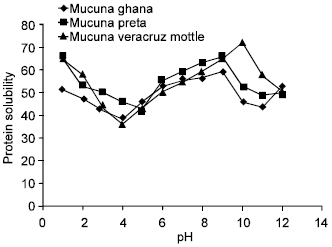 Image for - Proximate Composition, Nutritionally Valuable Minerals, Protein Functional Properties and Anti-Nutrient Contents of Mucuna Preta, Mucuna Ghana and Mucuna Veracruz Mottle