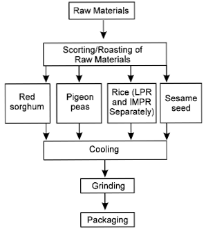 Image for - Production and Evaluation of Breakfast Cereal-Based Porridge Mixed with Sesame and Pigeon Peas for Adults