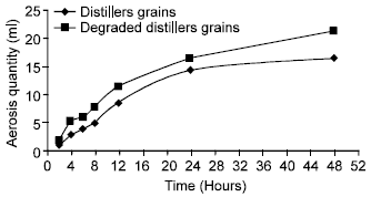 Image for - Effect of Microbial Degradation Lignin on Fermentation Characteristic of Distillers Grain In vitro