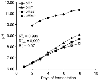 Image for - Effect of Ash, KOH and Millet on the Fermentation of Parkia biglobosa Seeds to Form a Condiment