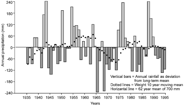 Image for - Relationship Between Annual Rainfall Oscillations and Mohair Production in Lesotho Between 1935 and 1996