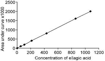 Image for - Bioavailability of Ellagic Acid After Single Dose Administration Using HPLC