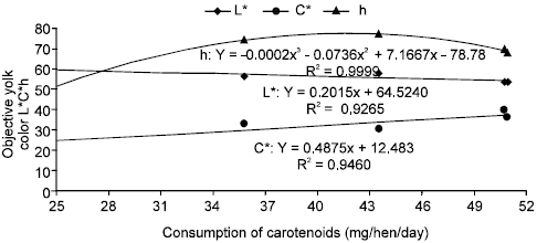 Image for - Supplementation Carotenoid Compounds Derived from Seed Integral Ground Annatto (Bixa orellana L.) In the Feed Laying Hens to Produce Eggs Special